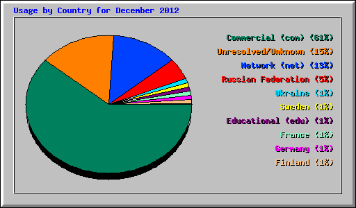 Usage by Country for December 2012