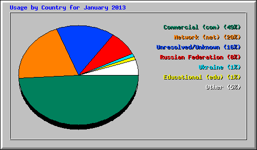 Usage by Country for January 2013
