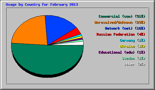 Usage by Country for February 2013