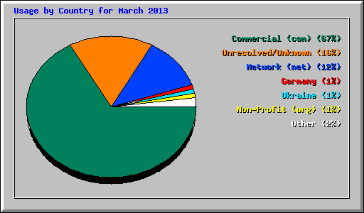 Usage by Country for March 2013
