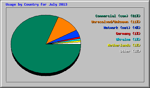 Usage by Country for July 2013