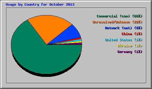 Usage by Country for October 2013