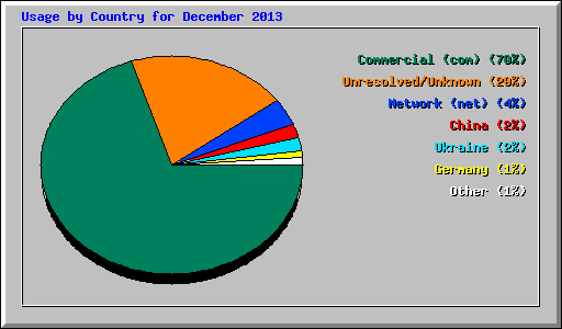Usage by Country for December 2013