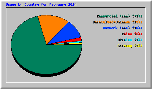 Usage by Country for February 2014