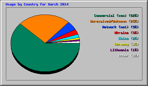 Usage by Country for March 2014