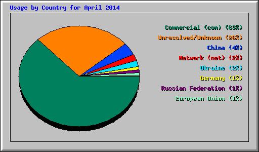 Usage by Country for April 2014