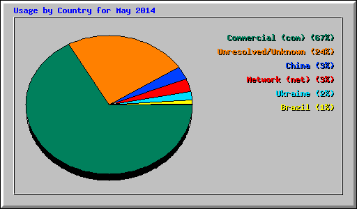 Usage by Country for May 2014