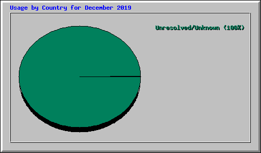 Usage by Country for December 2019