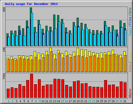 Daily usage for December 2012