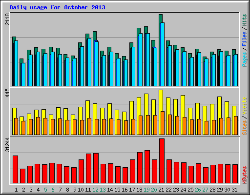 Daily usage for October 2013