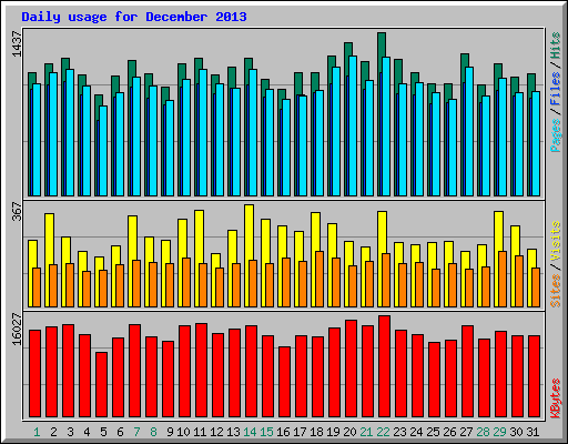 Daily usage for December 2013