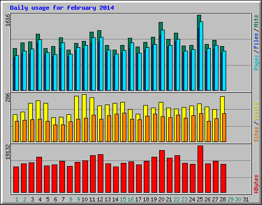 Daily usage for February 2014