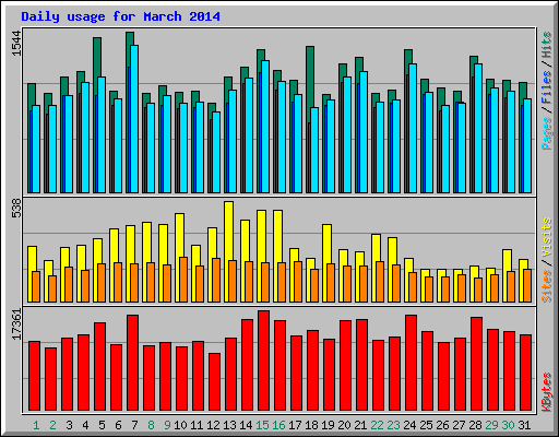 Daily usage for March 2014