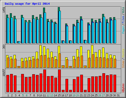 Daily usage for April 2014