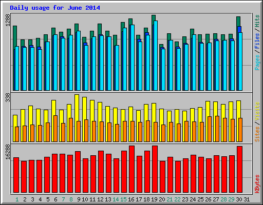 Daily usage for June 2014