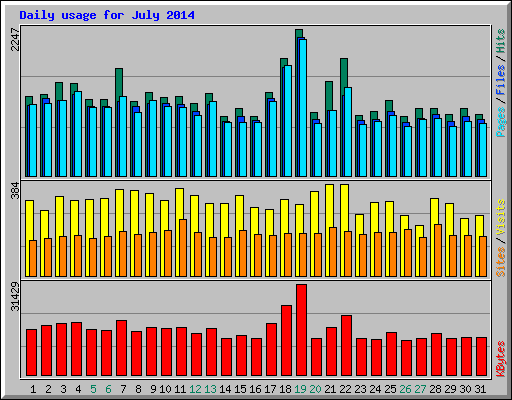 Daily usage for July 2014