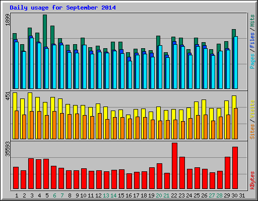 Daily usage for September 2014