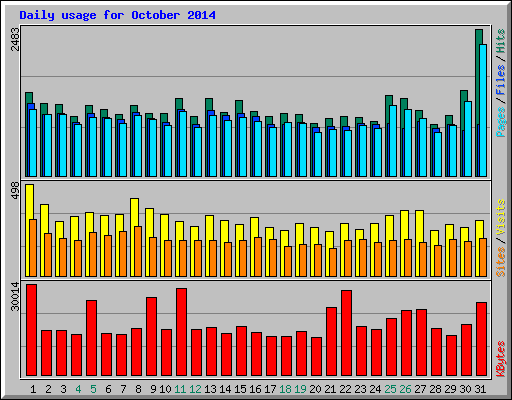 Daily usage for October 2014