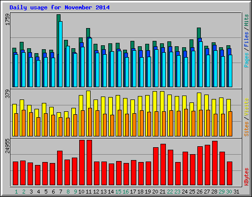 Daily usage for November 2014