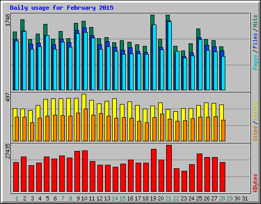 Daily usage for February 2015