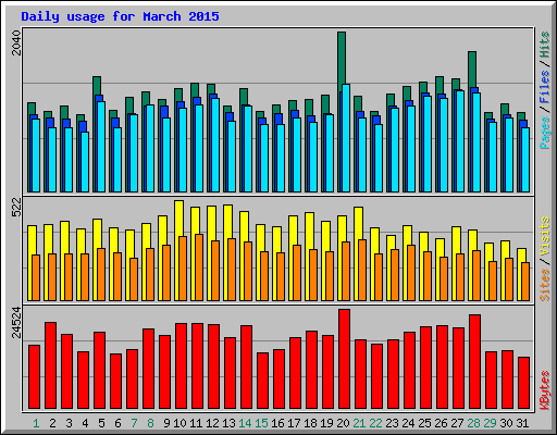 Daily usage for March 2015