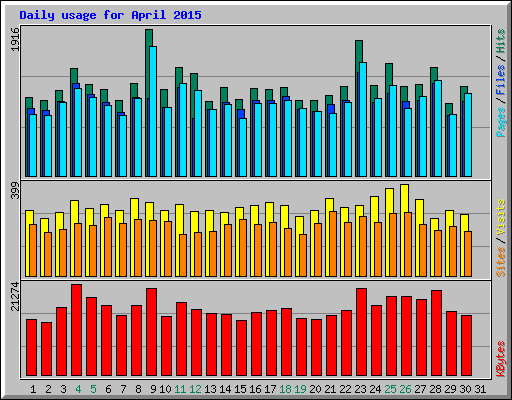 Daily usage for April 2015