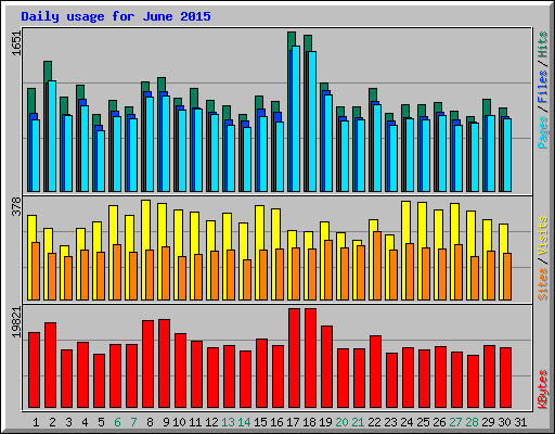 Daily usage for June 2015