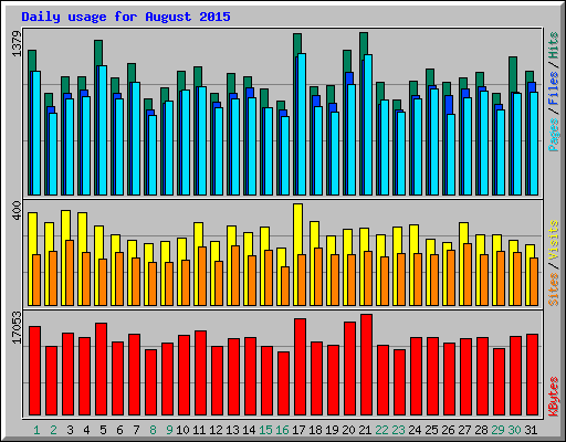 Daily usage for August 2015