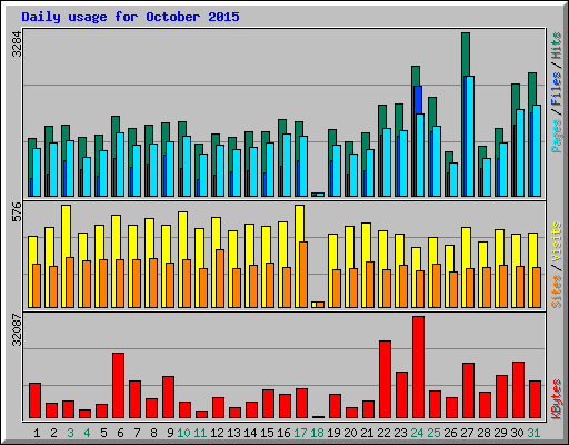 Daily usage for October 2015