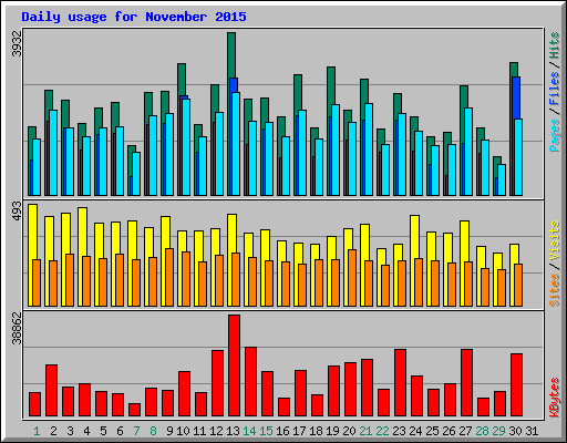 Daily usage for November 2015