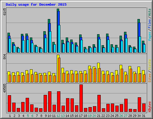 Daily usage for December 2015