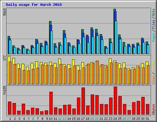 Daily usage for March 2016