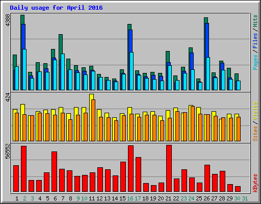 Daily usage for April 2016