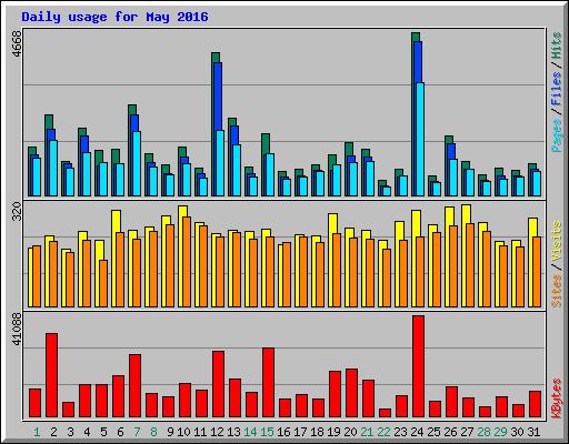 Daily usage for May 2016