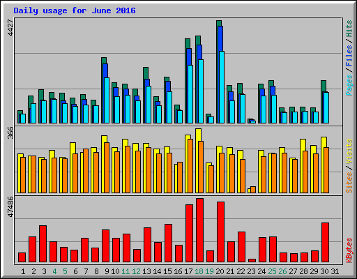 Daily usage for June 2016