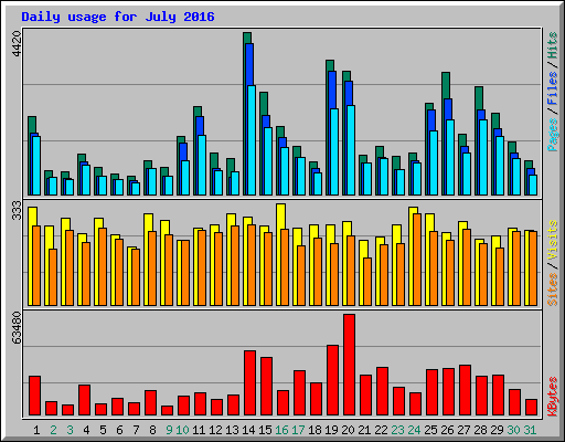 Daily usage for July 2016