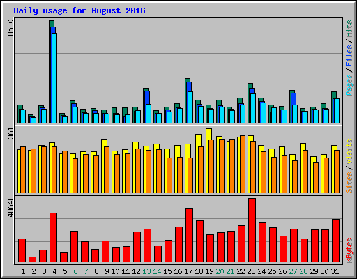 Daily usage for August 2016
