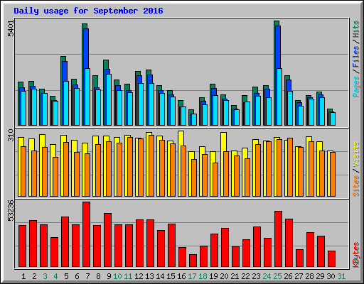 Daily usage for September 2016