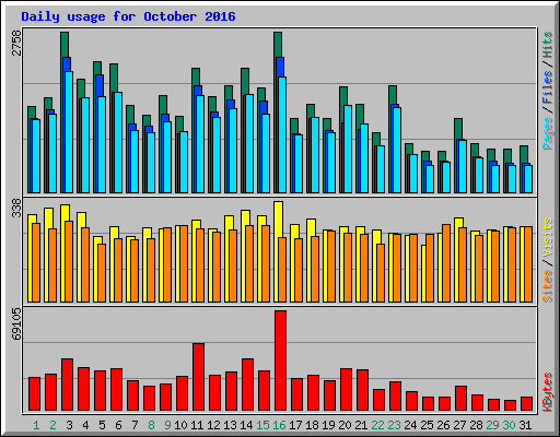 Daily usage for October 2016