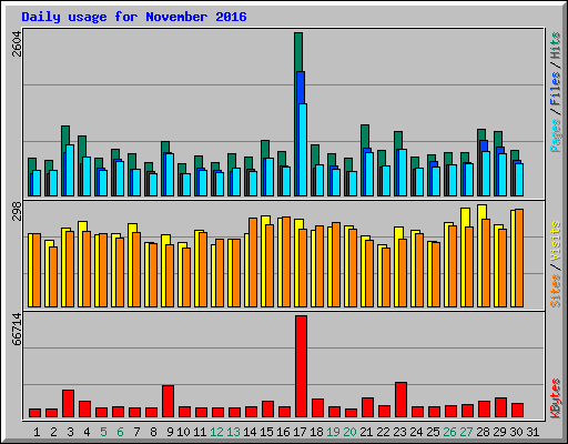 Daily usage for November 2016