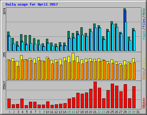 Daily usage for April 2017