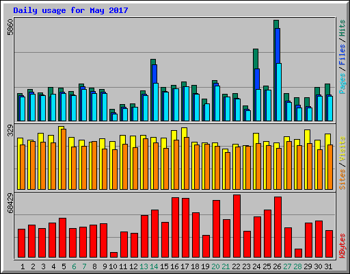 Daily usage for May 2017