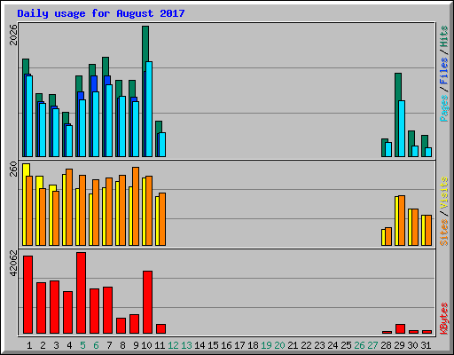 Daily usage for August 2017