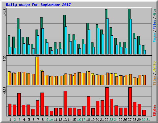 Daily usage for September 2017