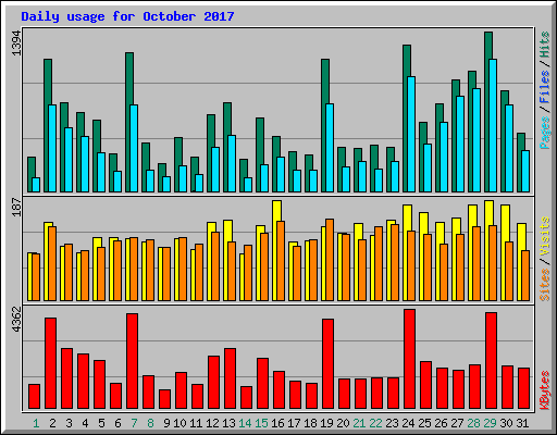 Daily usage for October 2017