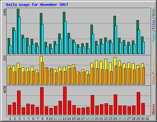 Daily usage for November 2017