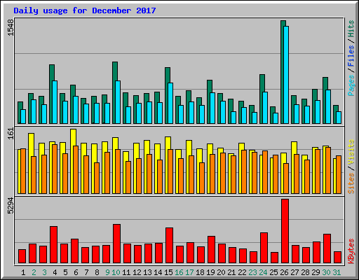 Daily usage for December 2017