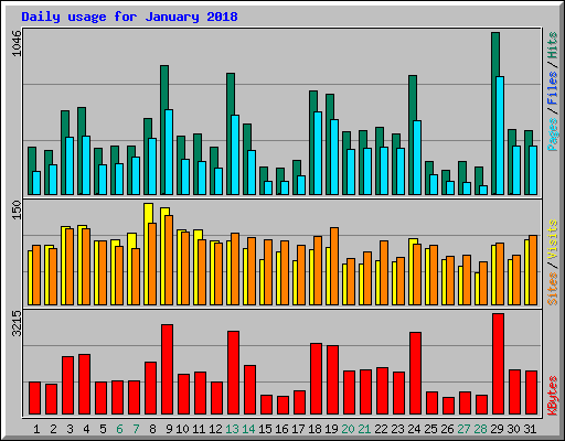 Daily usage for January 2018