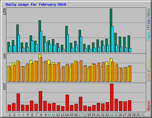 Daily usage for February 2018