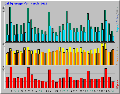 Daily usage for March 2018